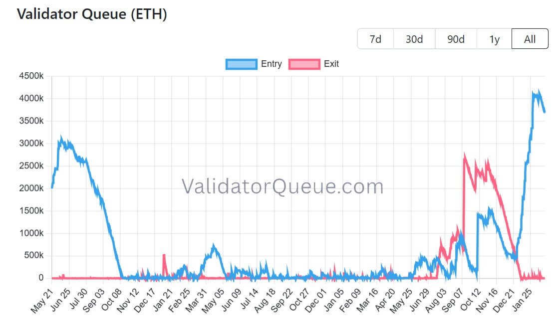 Ethereum-Validator-Warteschlange