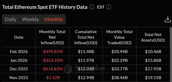 Abflüsse von Ethereum-ETFs