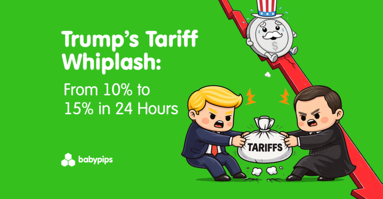 Trumps Zoll-Schleudertrauma: Von 10 % auf 15 % in 24 Stunden