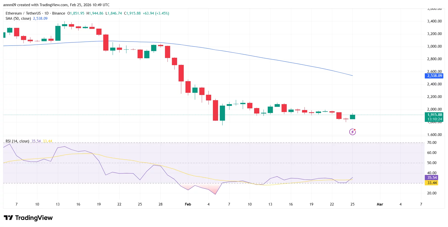 Preisprognose für Ethereum, da Vitalik Buterin im Februar 17.000 ETH verkaufte