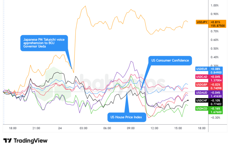 Overlay von USD vs. Hauptwährungen – Diagramme schneller mit TradingView