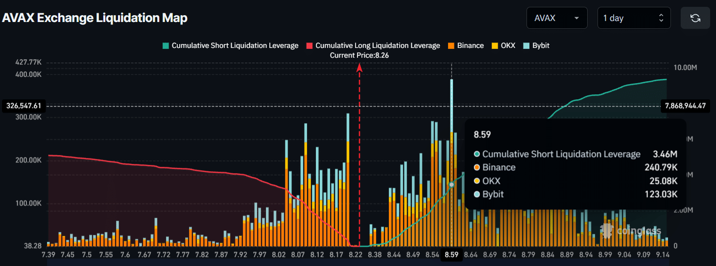 AVAX Exchange Liquidationskarte