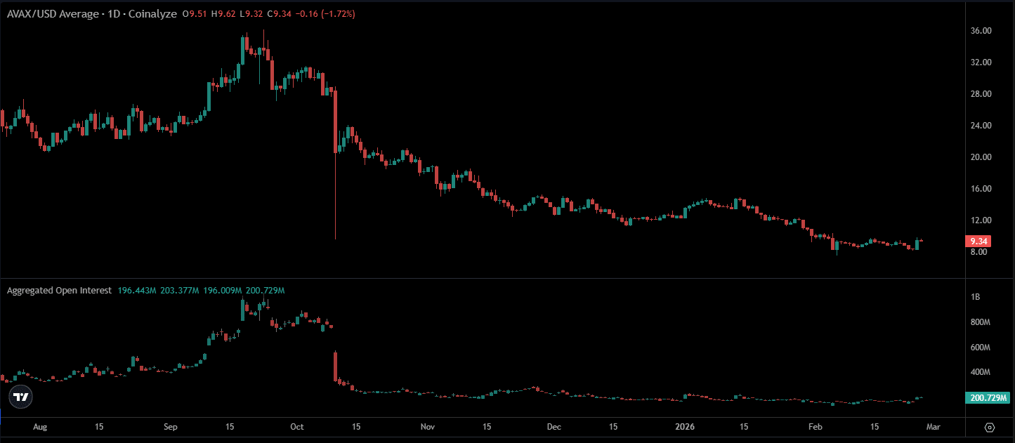 Offene AVAX-Interessen