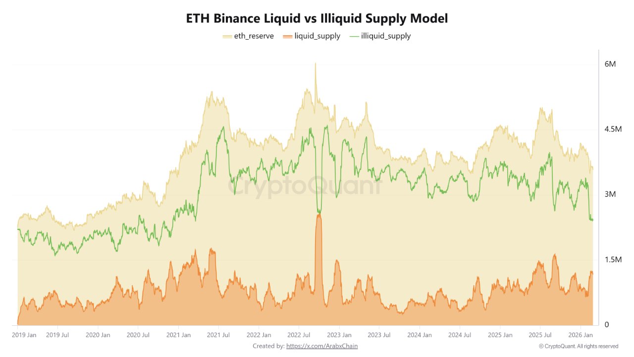 ETH Binance Liquid vs. Illiquid-Versorgungsmodell | Quelle: CryptoQuant