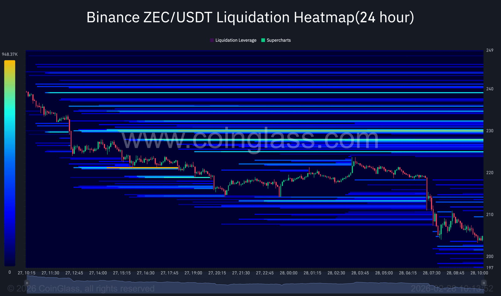 Binance-Liquidationsdiagramm