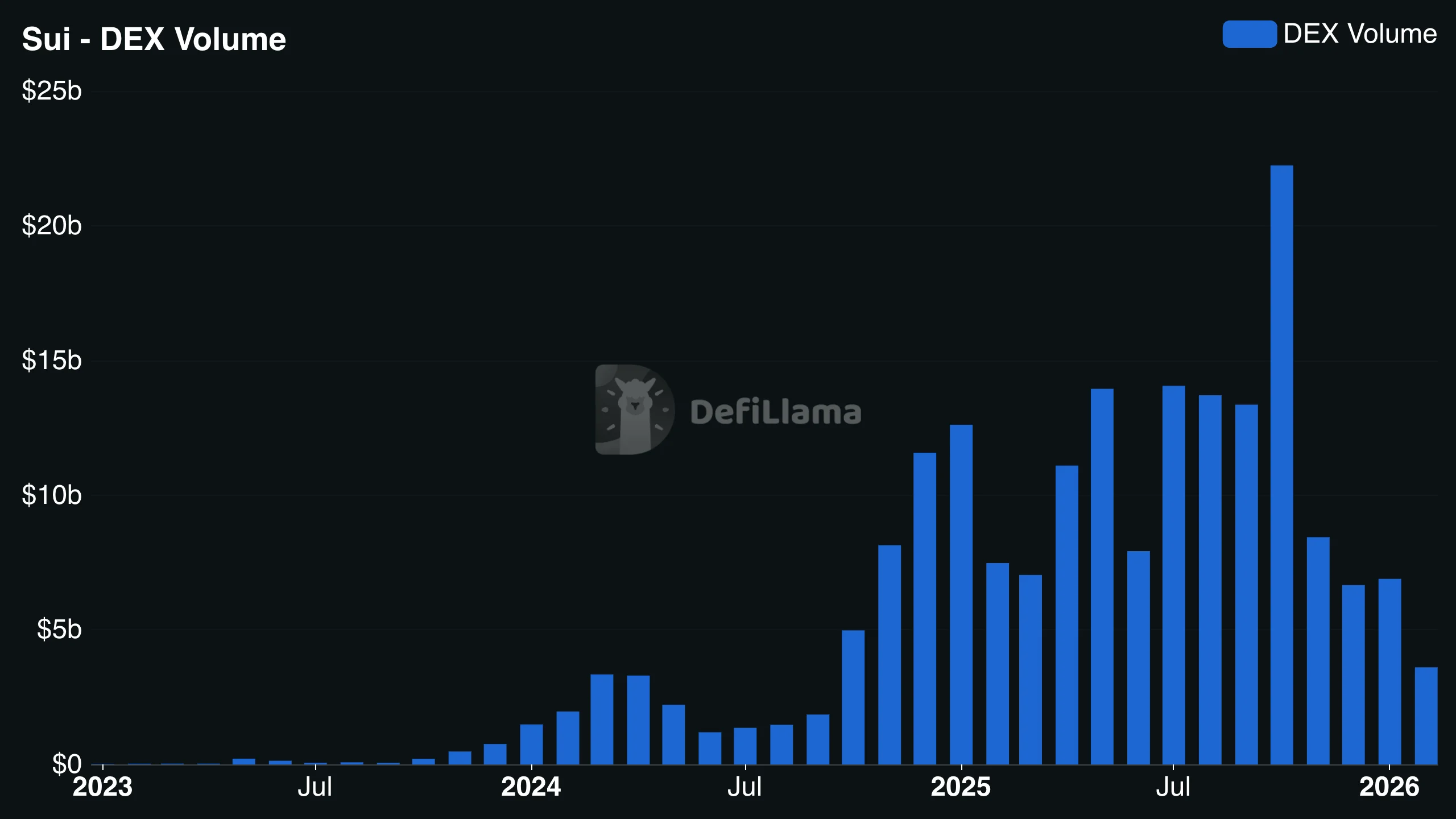 SUI DEX-Volume