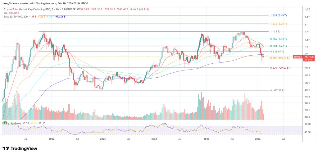 Die Marktkapitalisierung von Altcoins fällt unter den 200-Wochen-EMA