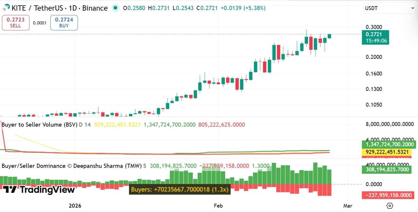 Kite-Käufer-Verkäufer-Volumen