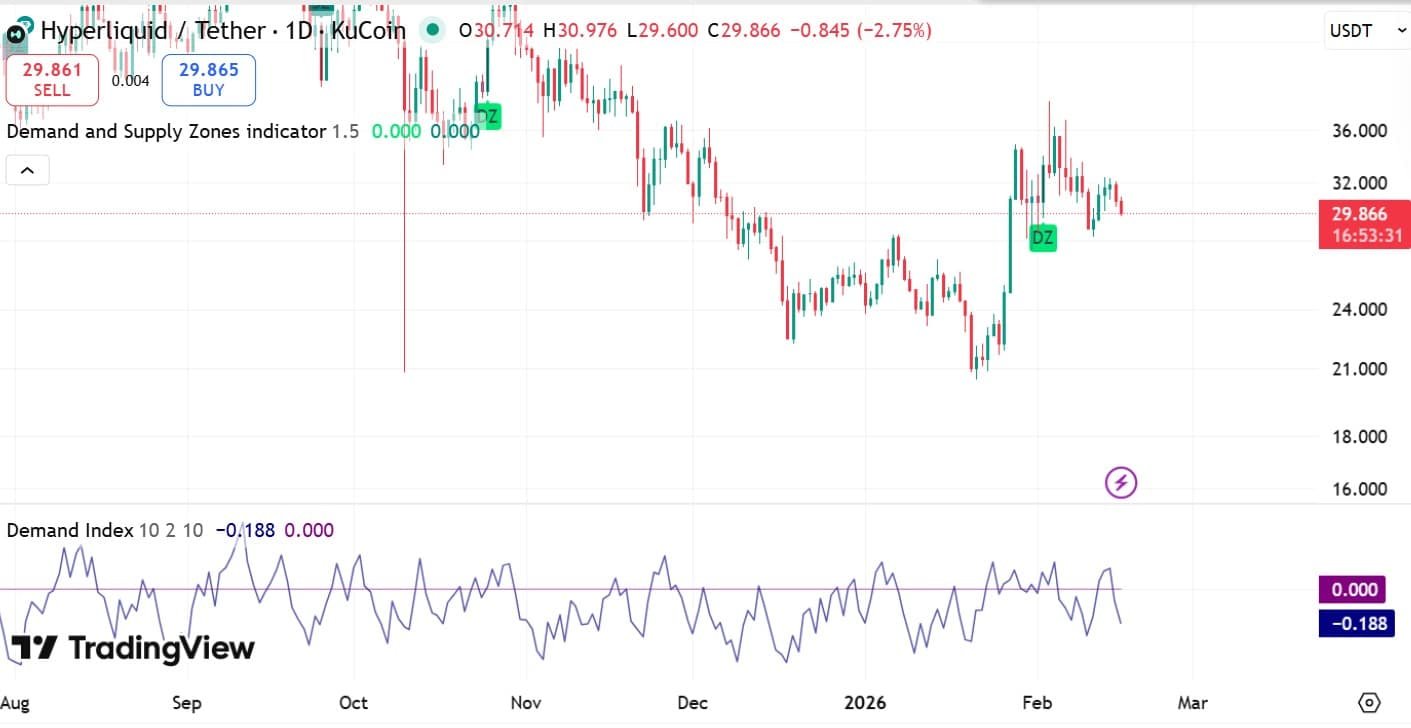 Hyperliquid-Nachfrageindex