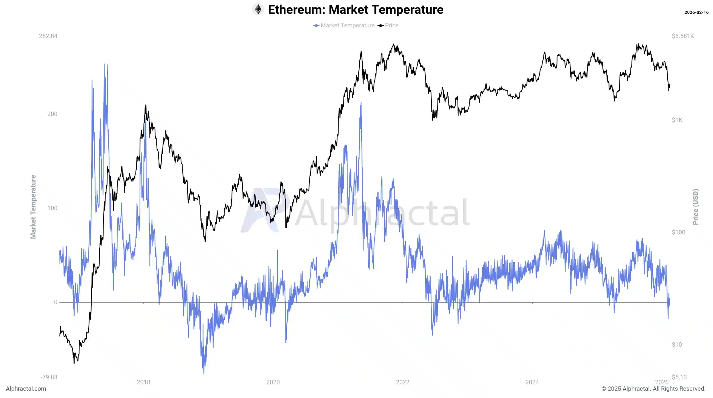 Die Temperatur des Ethereum-Marktes liegt nahe dem kalten Niveau