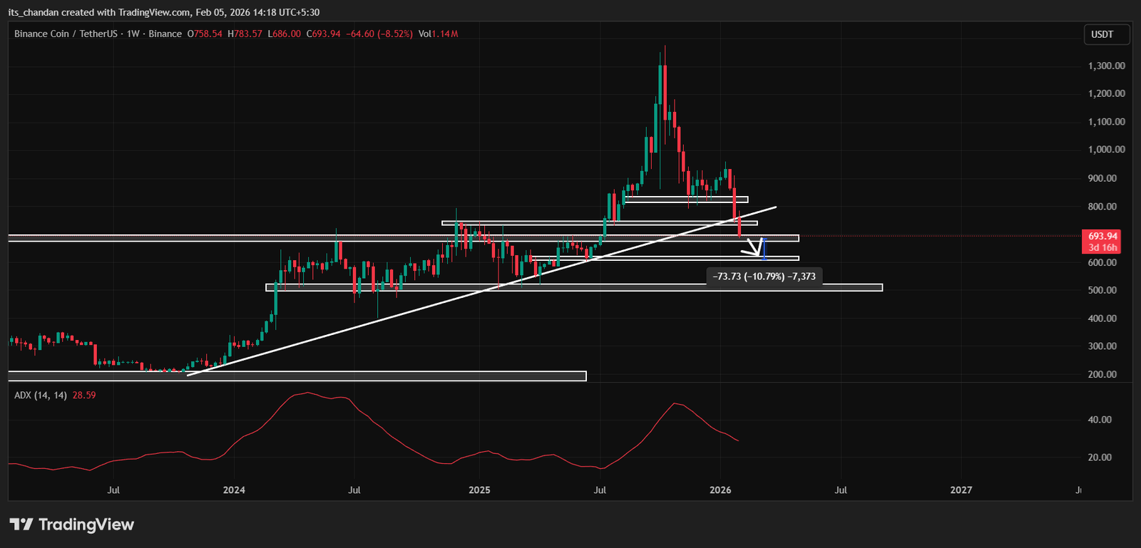 Preisentwicklung von Binance Coin (BNB).