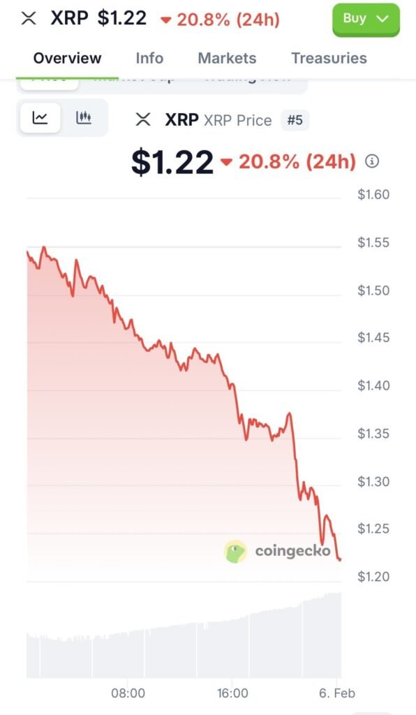 Ripple XRP stürzt um 20 % auf 1,22 $ ab