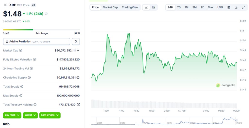 XRP wird bei etwa 1,48 $ gehandelt