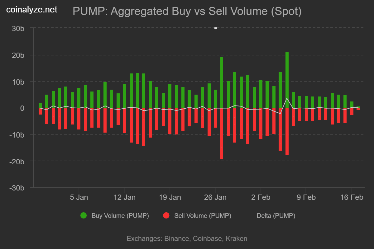 pump.fun kaufen Verkaufsvolumen