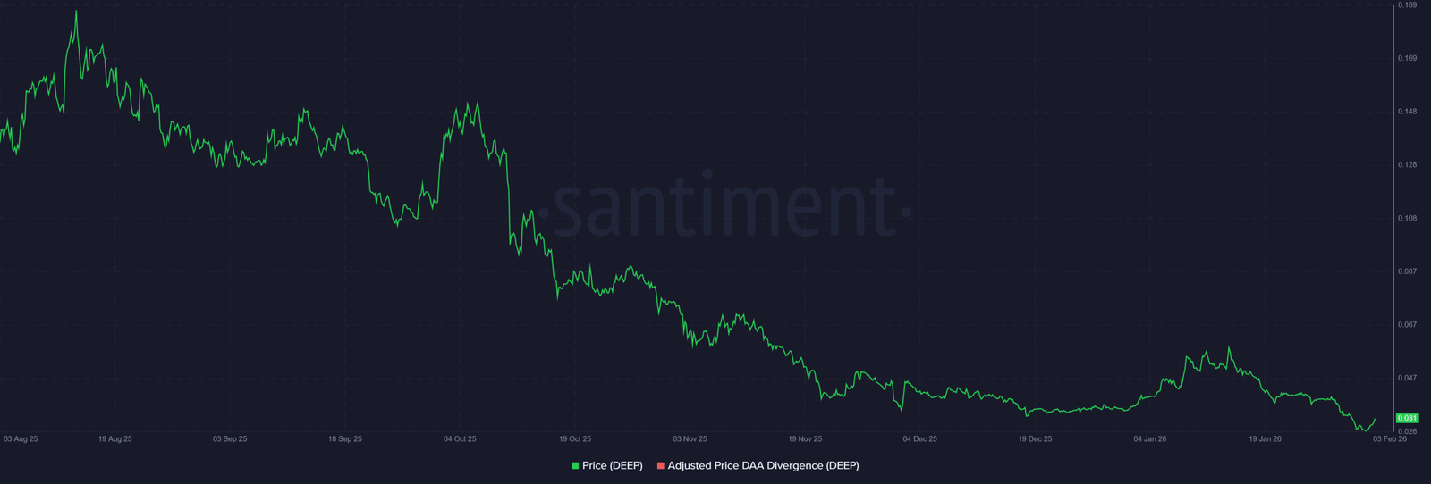 DEEP-Preis-DAA-Divergenz