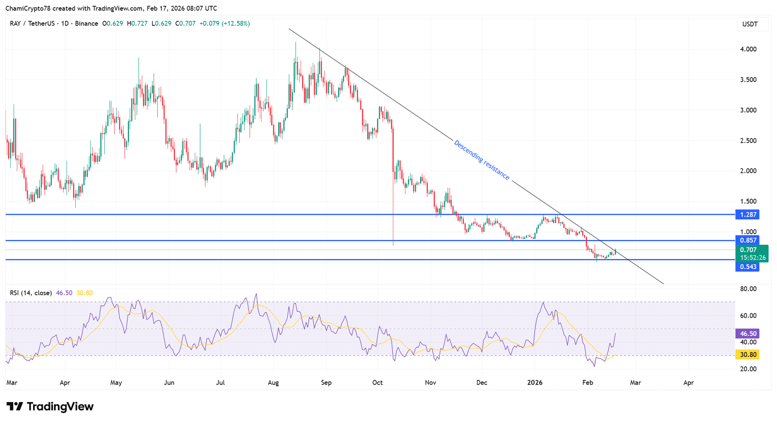 Technische Analyse von RAY