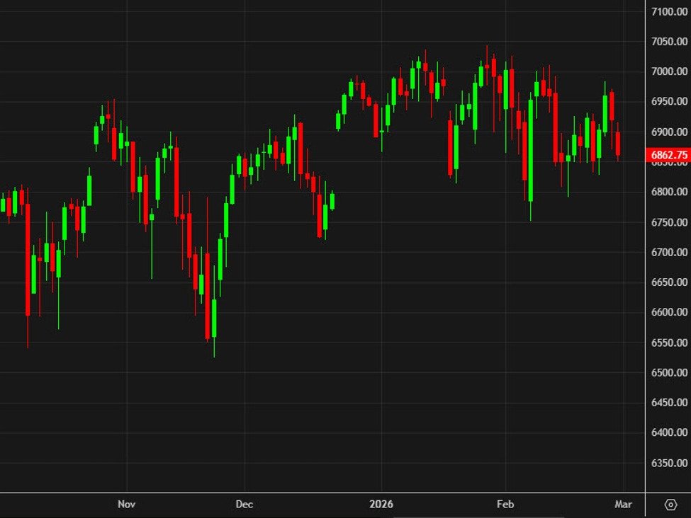 Der Einbruch der Software führt zu einem Rückgang vor der Markteinführung