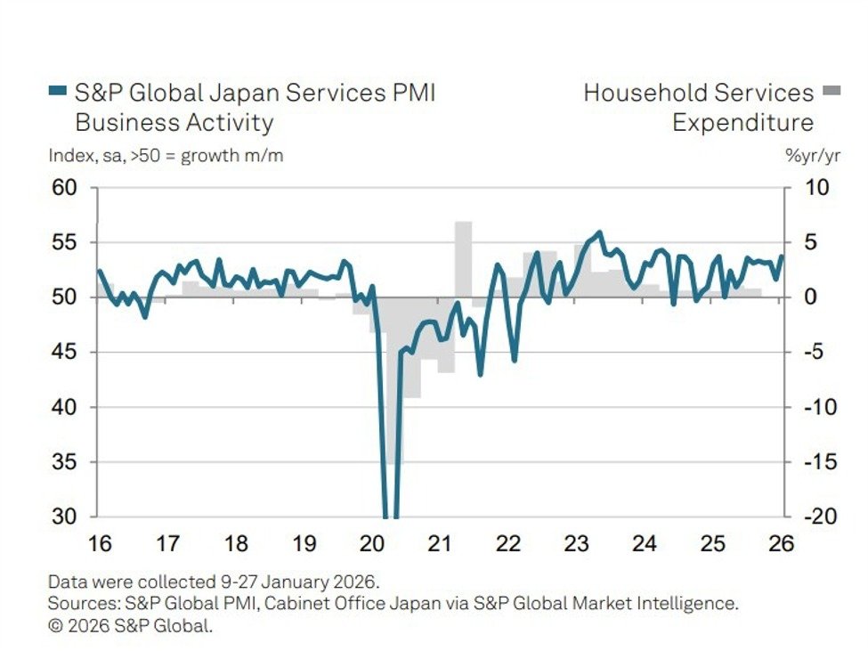 Der Einkaufsmanagerindex für den japanischen Dienstleistungssektor erreicht ein 11-Monats-Hoch, da Nachfrage und Neueinstellungen zunehmen