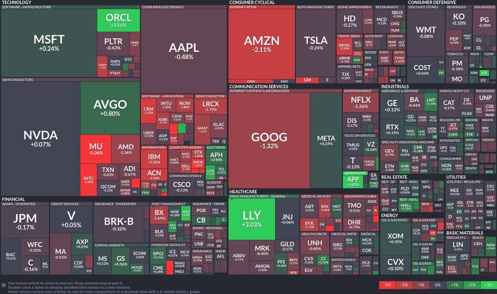 Der Tech-Sektor kämpft mit Problemen: Oracle liegt im Plus, während Amazon vor einem harten Kampf steht