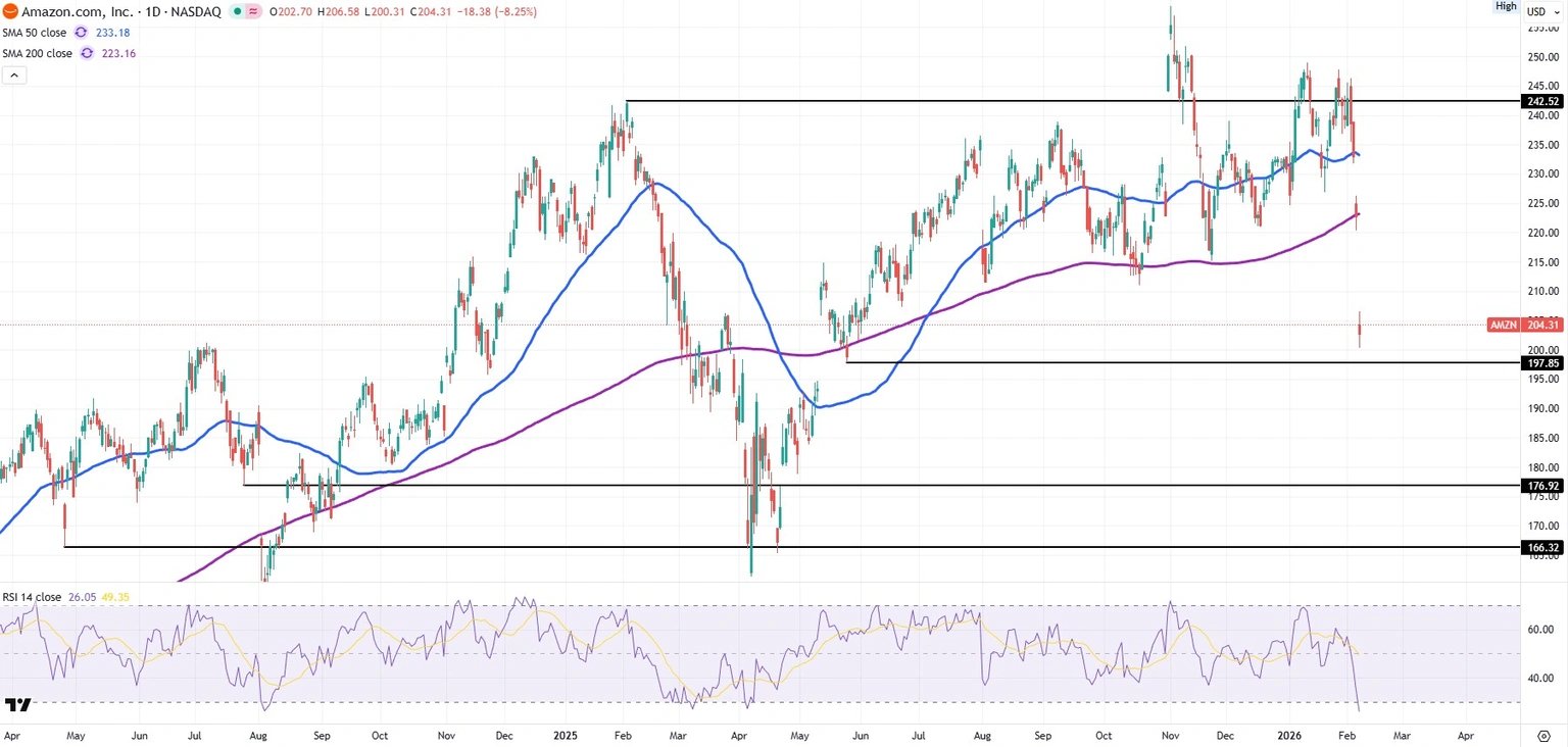Amazon AMZN Tagesaktienchart