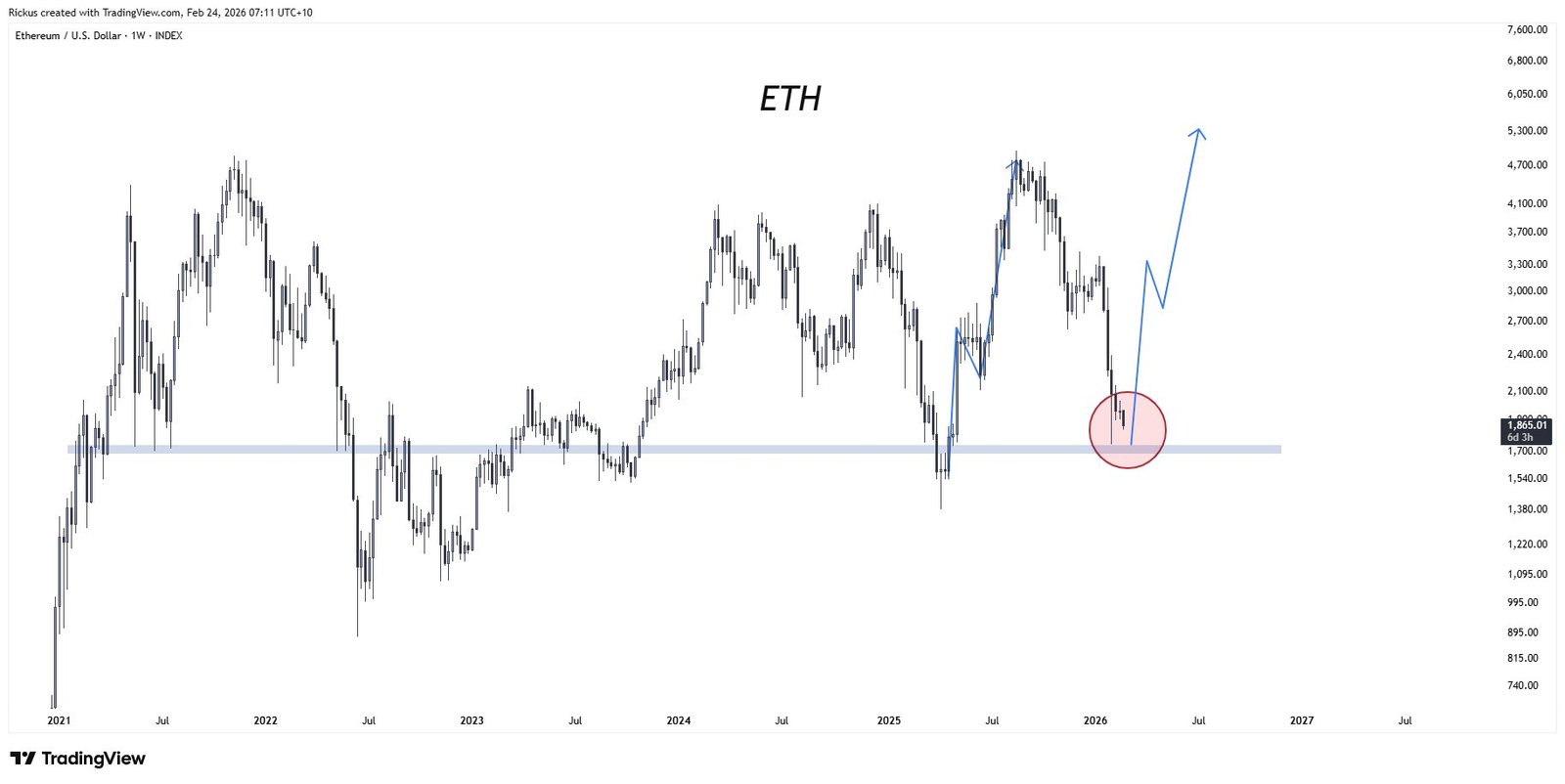 Kryptowährungen, Geschäft, Ethereum, Märkte, Kryptowährungsbörse, Binance, Preisanalyse, Marktanalyse, Ether-Preis