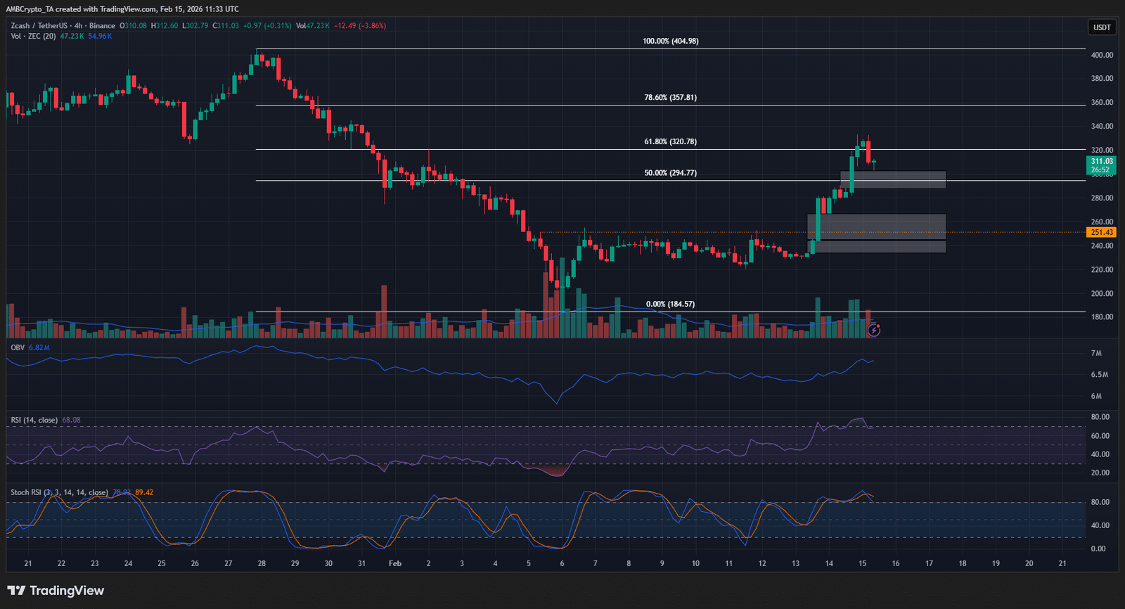 ZCash 4-Stunden-Chart