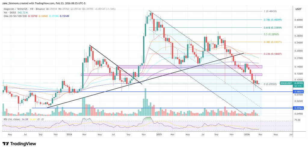 Dogecoin-Preisdiagramm