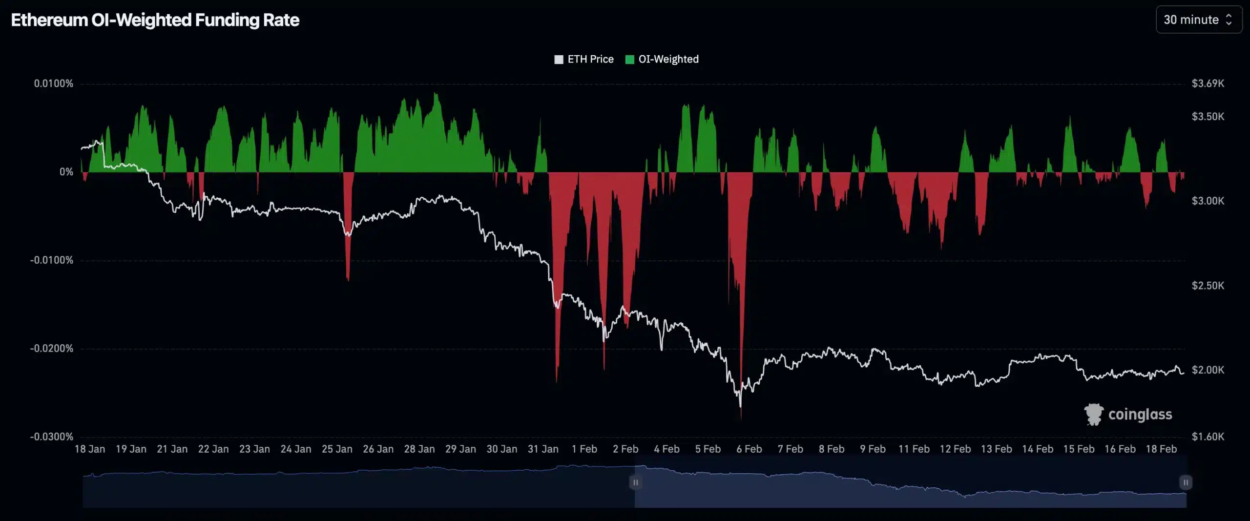 Ethereum-Finanzierungsrate