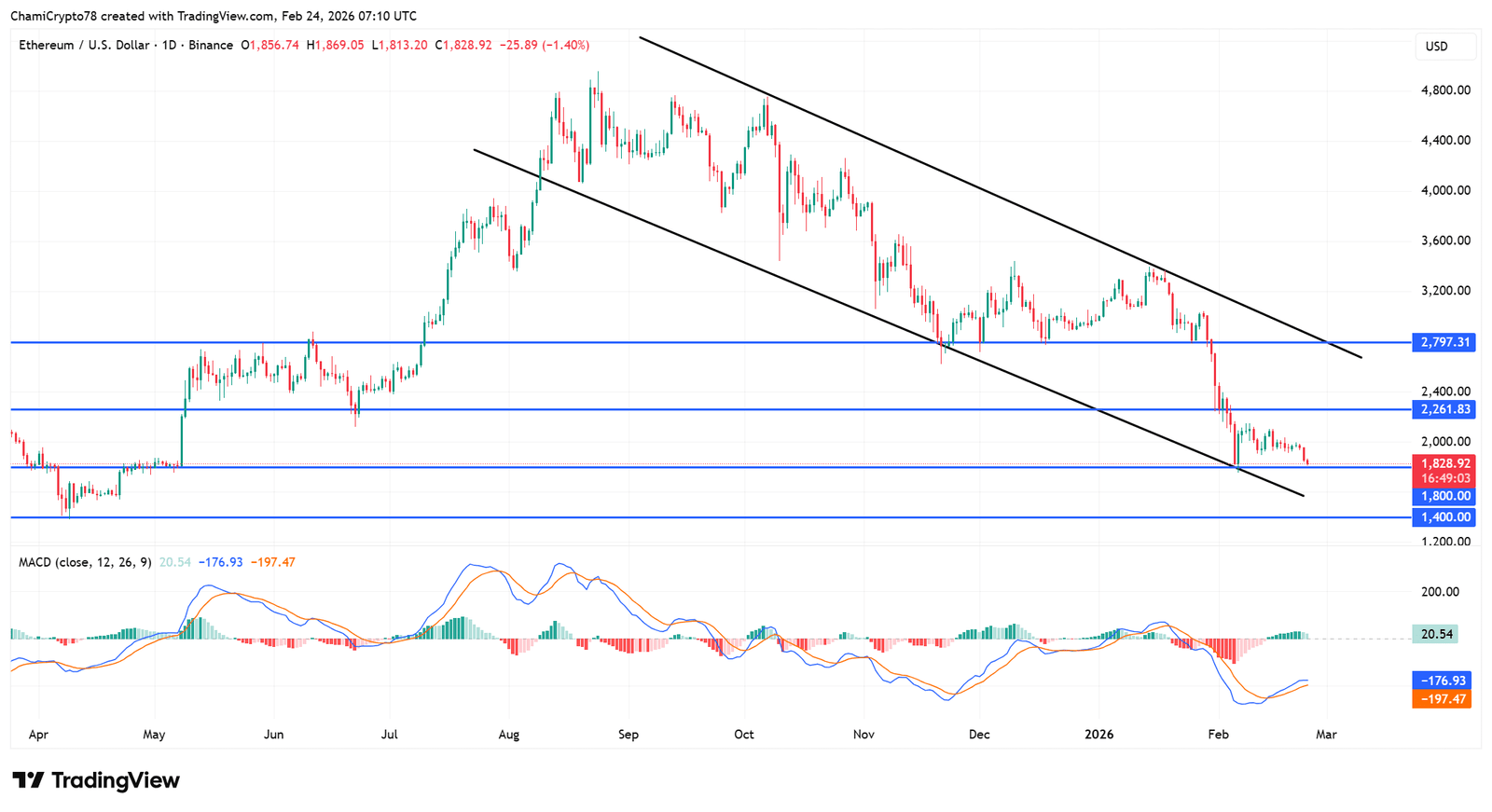 Preisentwicklung von Ethereum