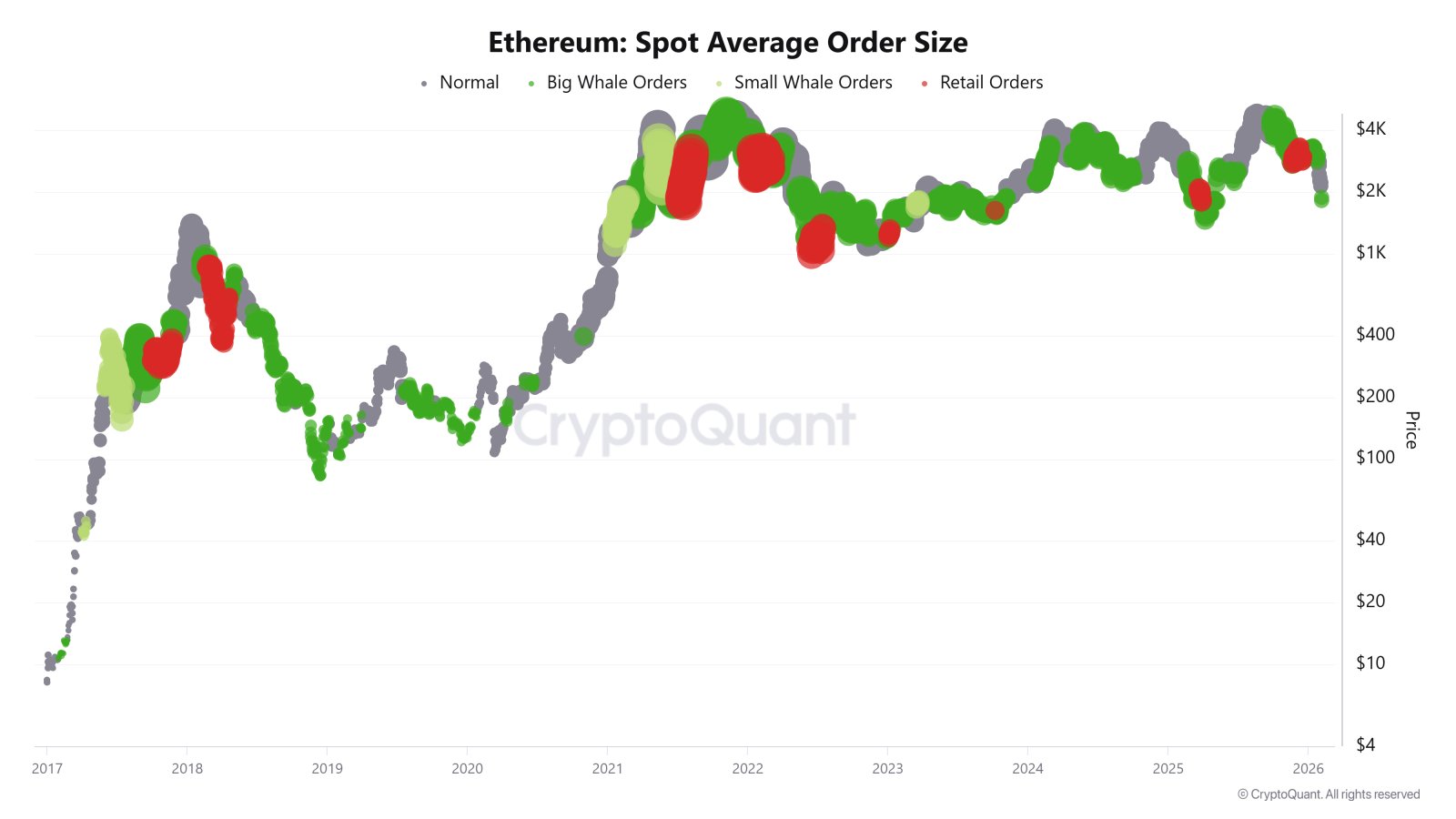 Durchschnittliche Ordergröße von Ethereum Spot 