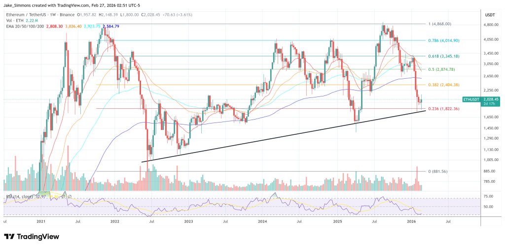 Ethereum-Preisdiagramm