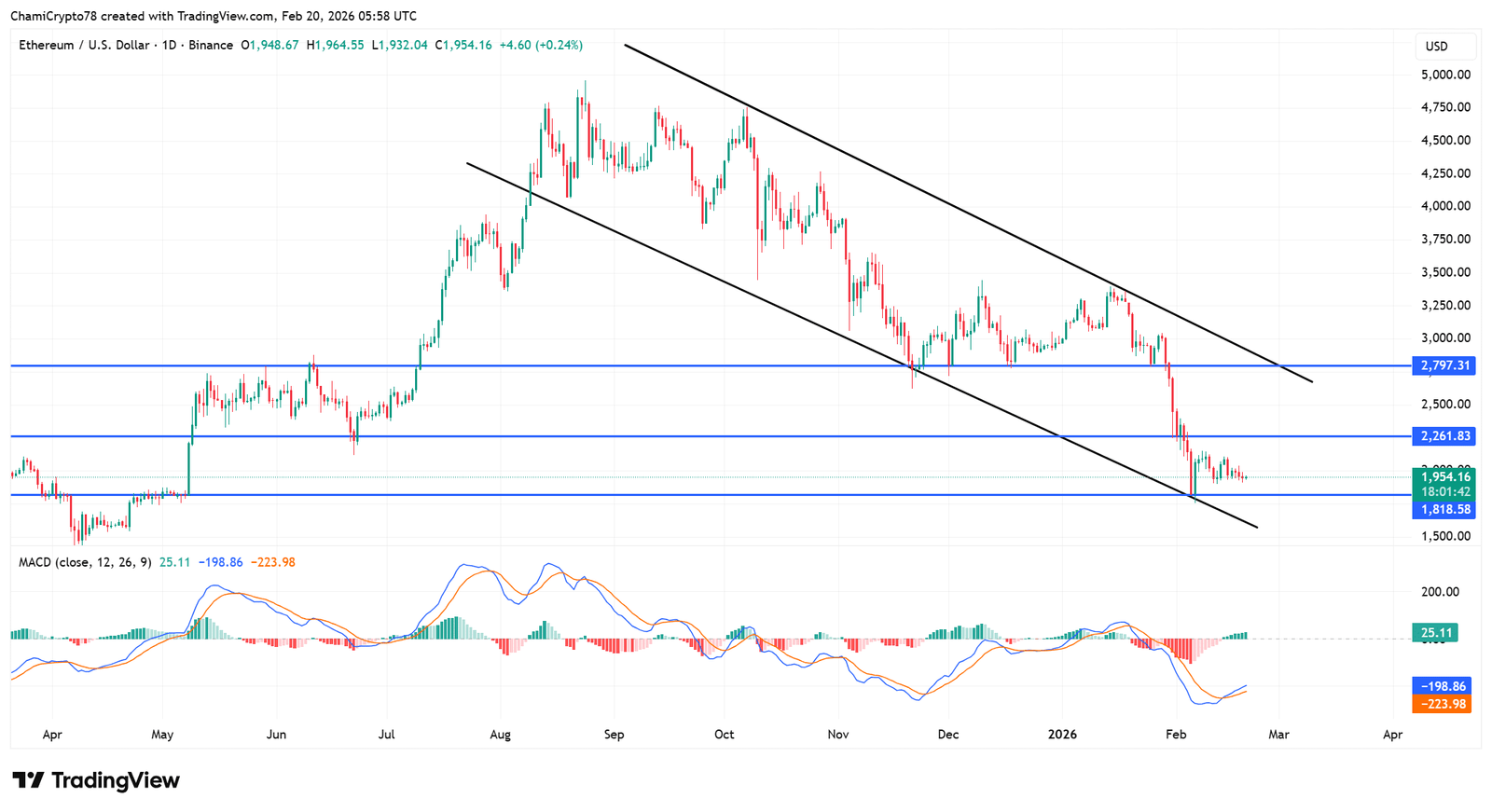 Preisentwicklung von Ethereum