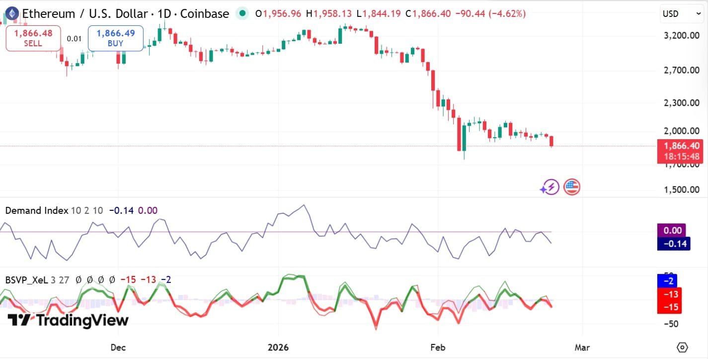 Ethereum-Nachfrageindex