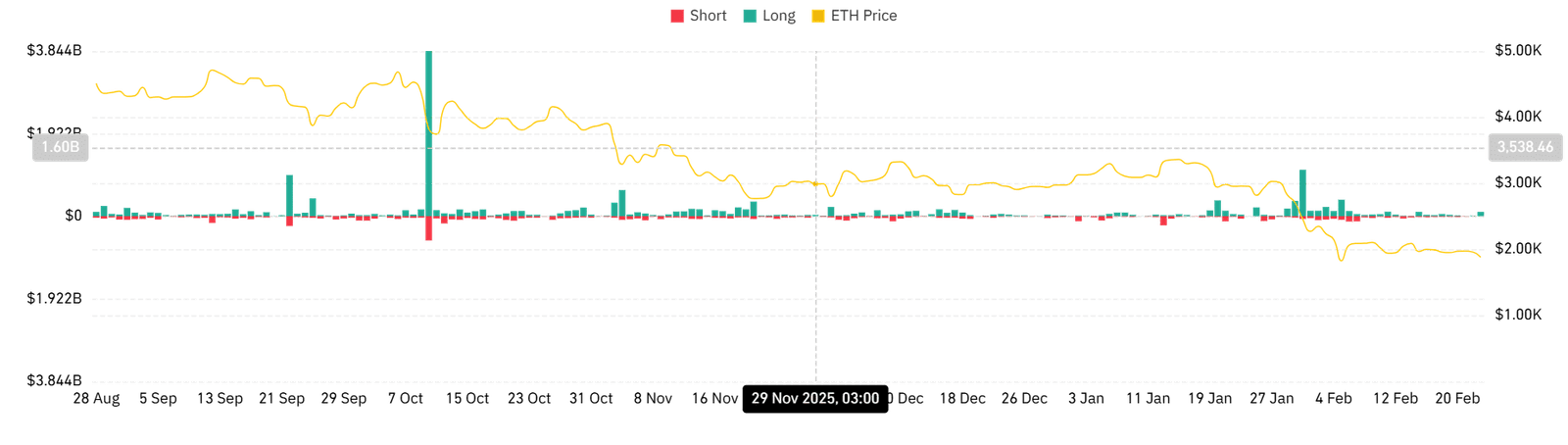 Lange Liquidation von Ethereum