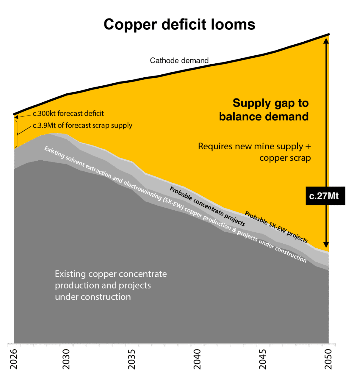 Diagramm, das das bevorstehende Kupferdefizit hervorhebt