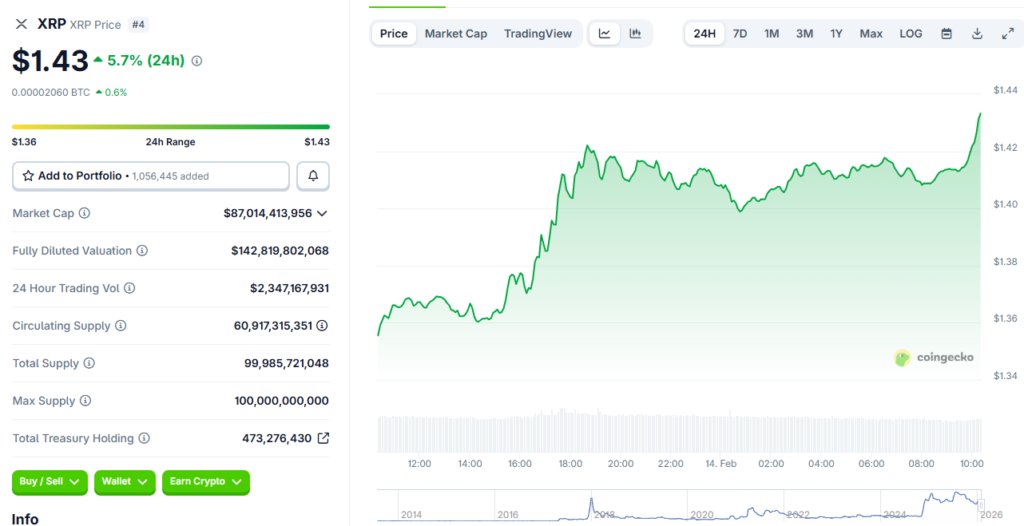 Der Token-Handel liegt im Bereich von 1,41 bis 1,43 US-Dollar