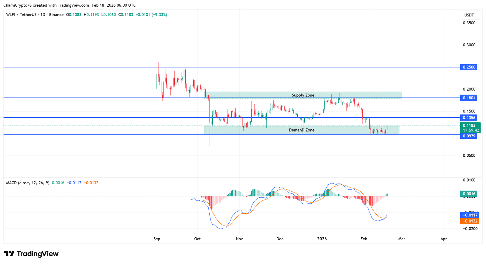 Technische Analyse von WLFI