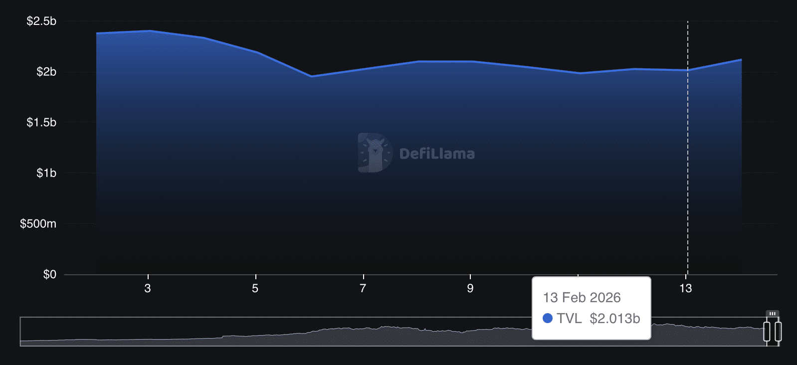 JUP-Gesamtwert gesperrt