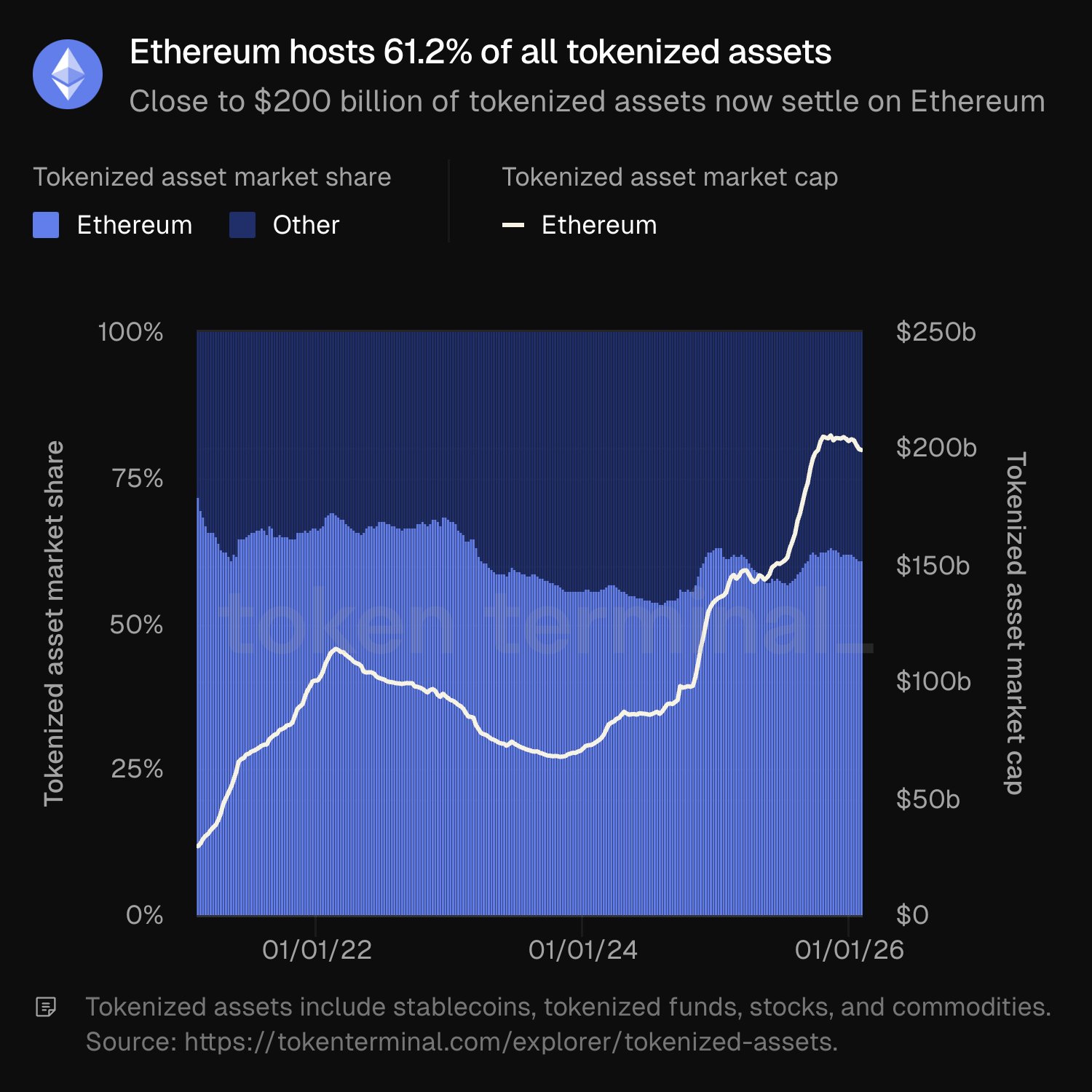 Ethereum-tokenisierte Vermögenswerte