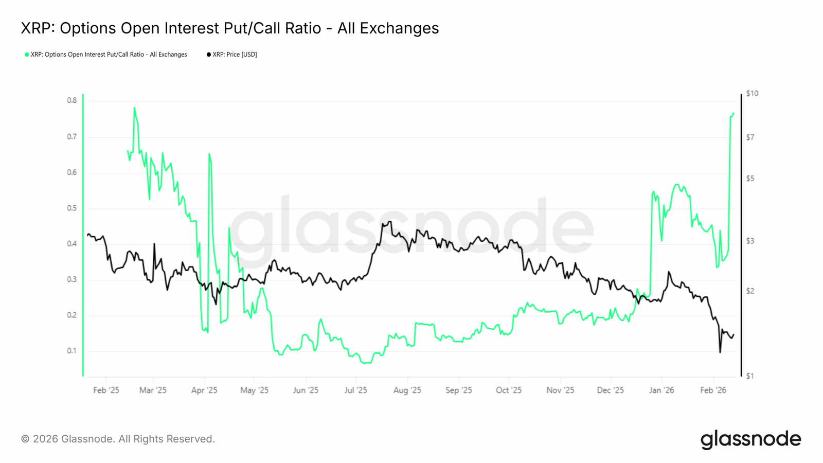 XRP-Put-Call-Verhältnis
