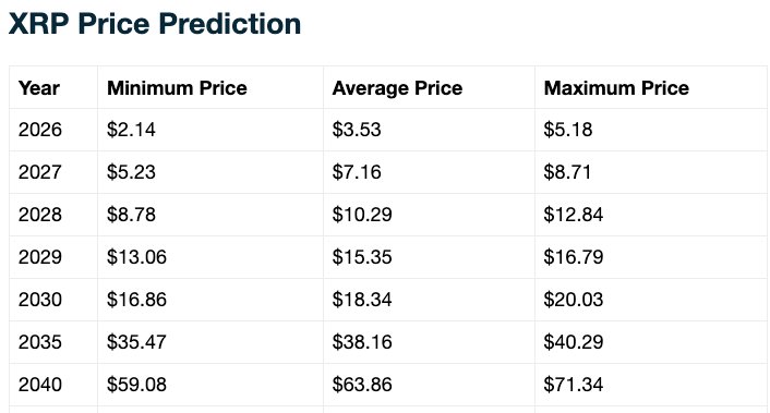 XRP-Preisvorhersage 2036 $