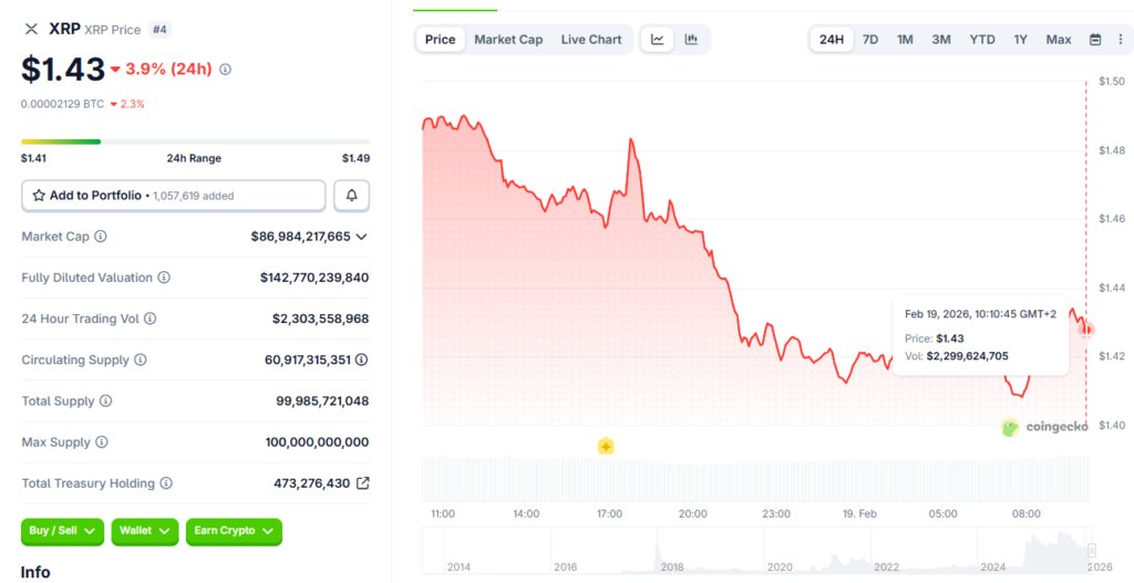 XRP fiel auf etwa 1,43 $ zurück