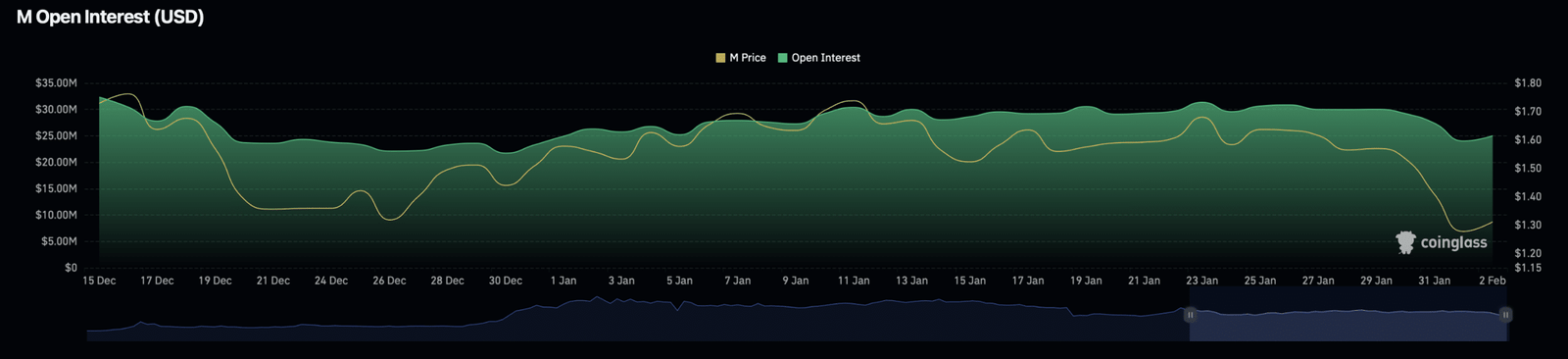 Memecore-Open-Interest-Chart