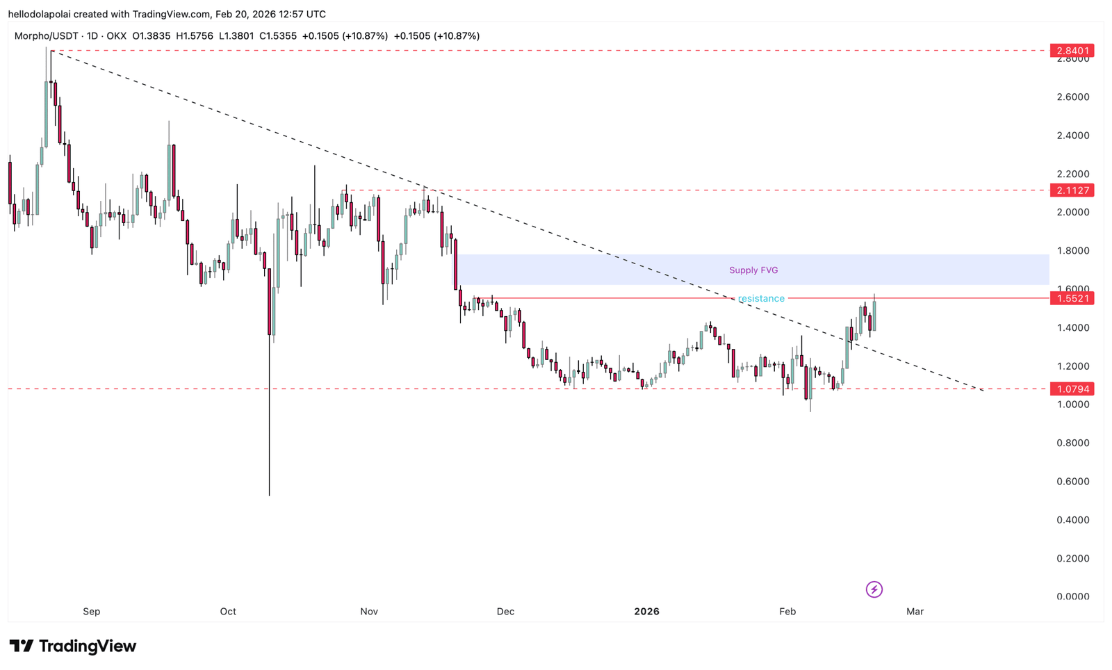 Morpho-Preisdiagramm