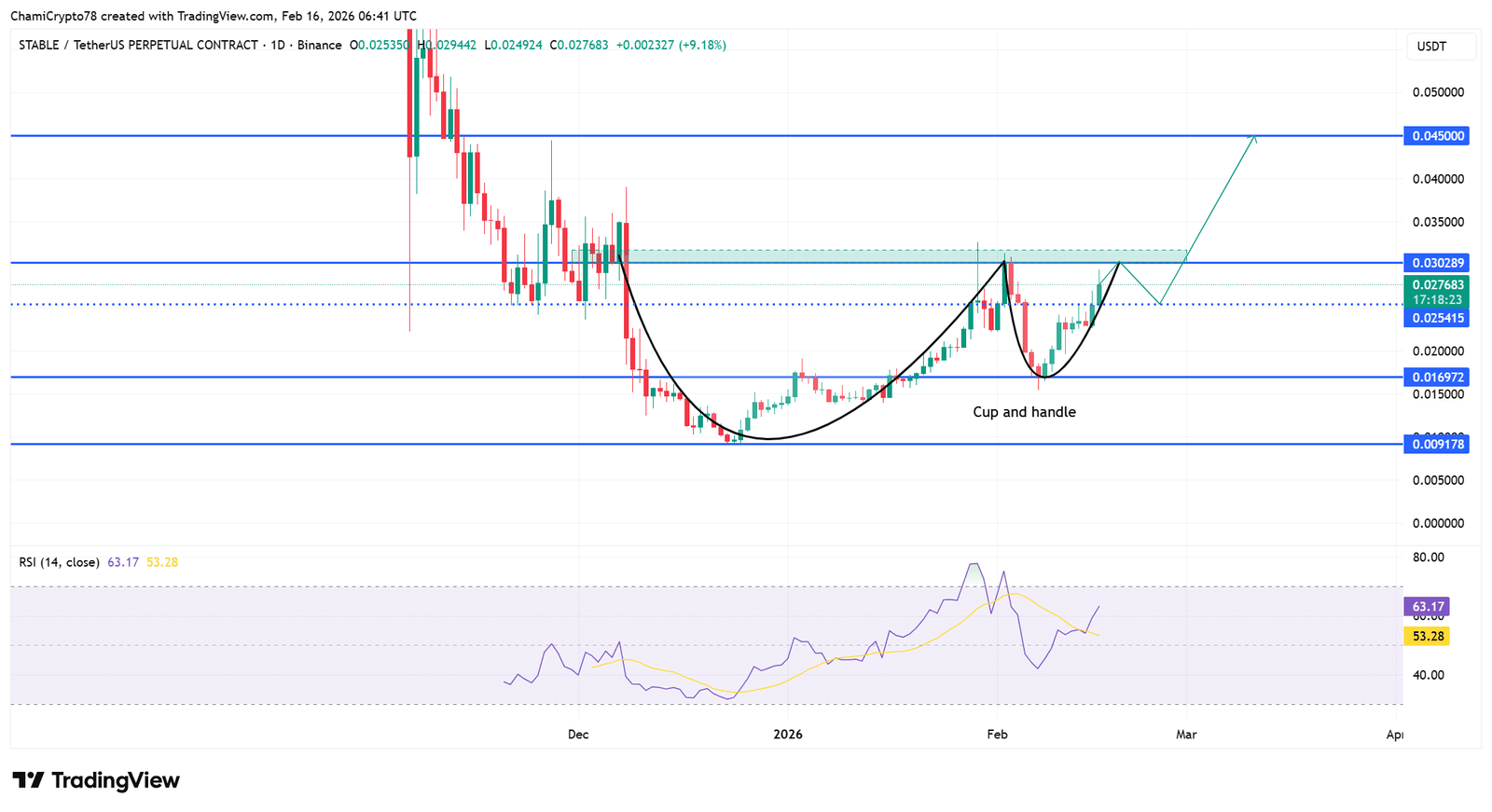 STABILE Preisentwicklung