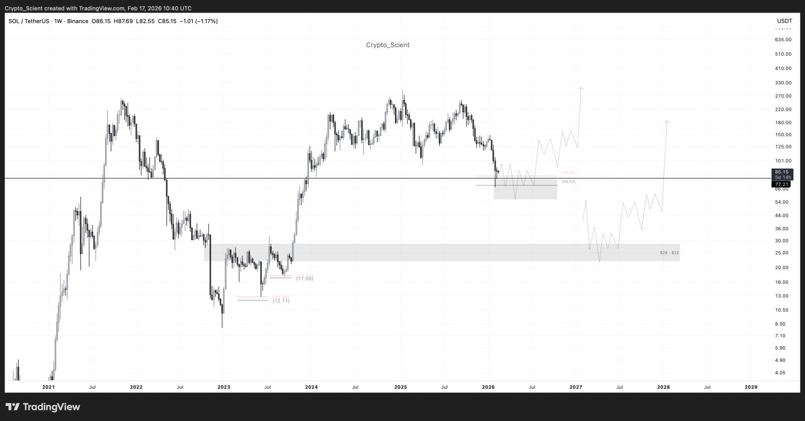 Kryptowährungen, Märkte, Kryptowährungsbörse, Token, Preisanalyse, Marktanalyse, DeFi, Altcoin Watch, Solana