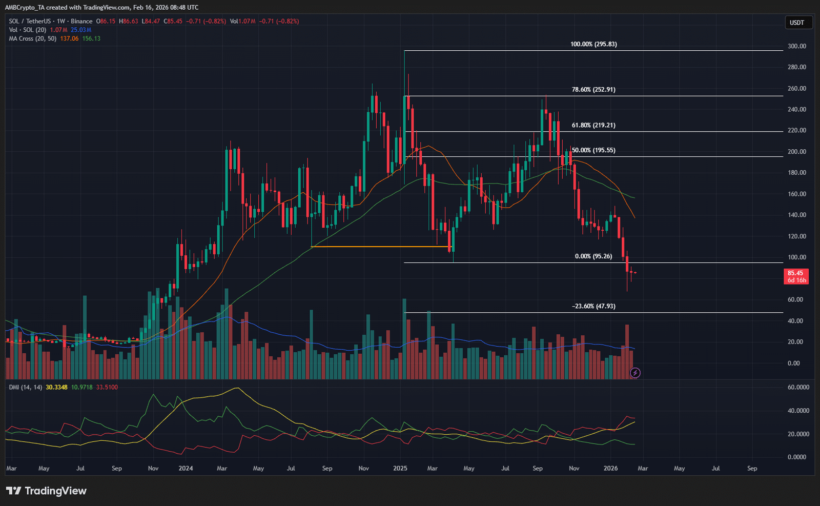 Solana 1-Wochen-Chart