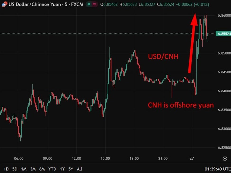 USD/CNY und USD/CNH steigen, da die PBoC den Wechselkurs-RRR auf Null senkt, was die Yuan-Gewinne abschwächt