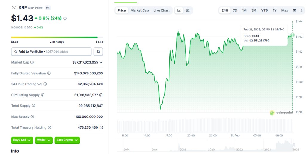 XRP wird bei rund 1,43 US-Dollar gehandelt