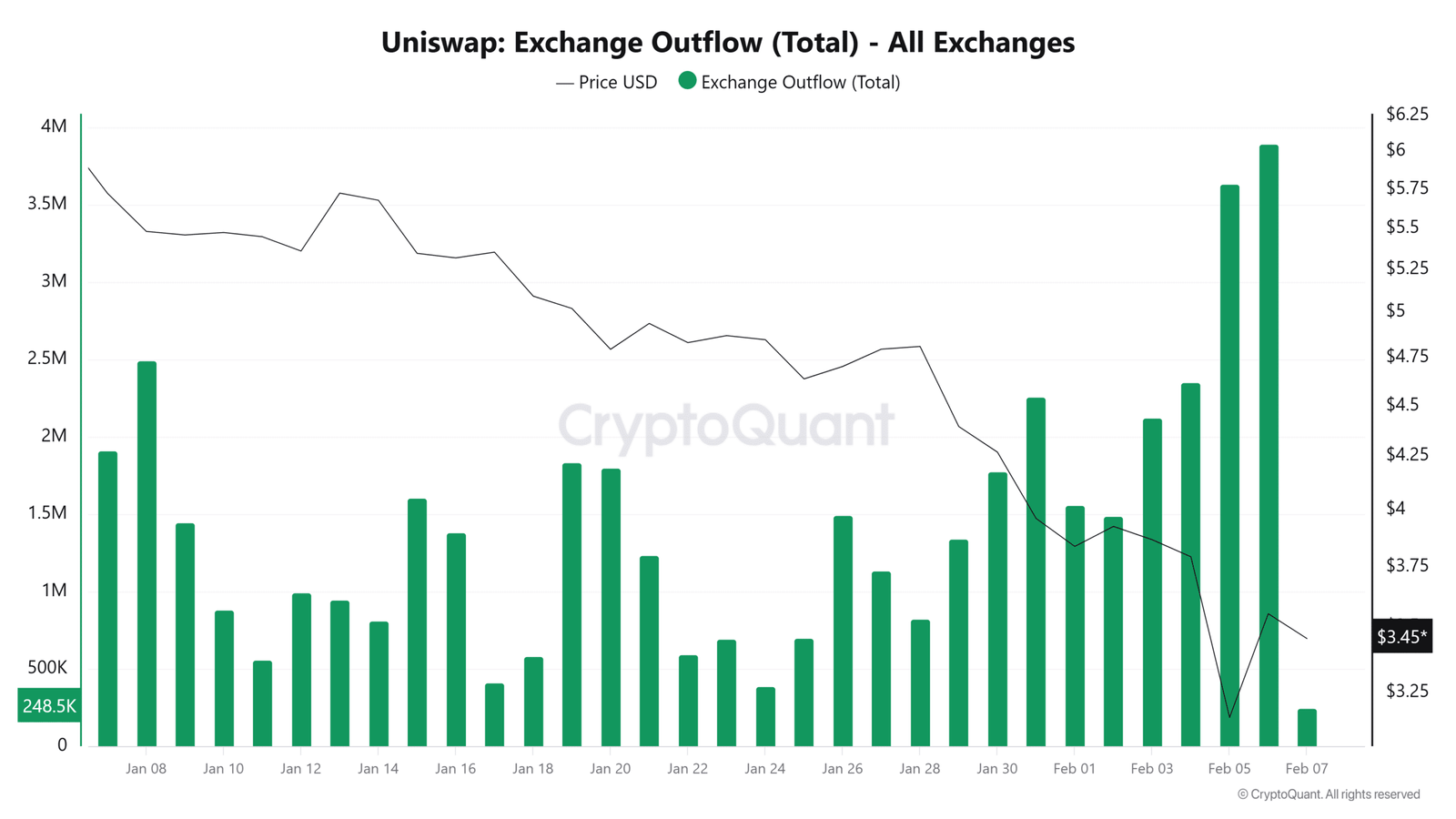 Abfluss von Uniswap Exchange